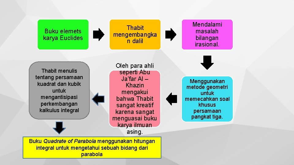 Buku elemets karya Euclides Thabit menulis tentang persamaan kuadrat dan kubik untuk mengantisipasi perkembangan