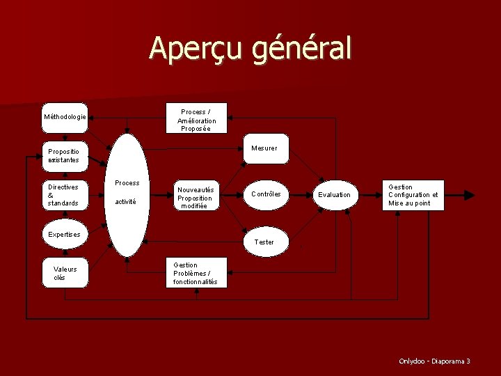 Aperçu général Process / Amélioration Proposée Méthodologie Mesurer Propositio existantes ns Directives & standards
