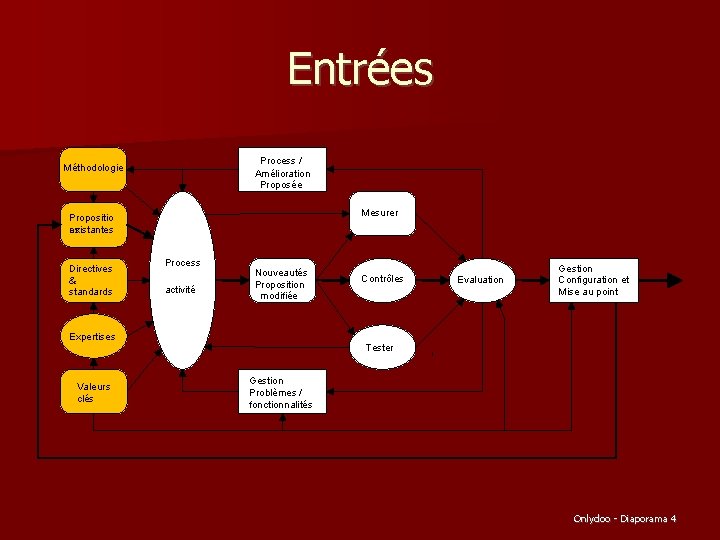 Entrées Process / Amélioration Proposée Méthodologie Mesurer Propositio existantes ns Directives & standards Process