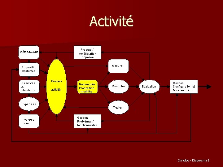 Activité Process / Amélioration Proposée Méthodologie Mesurer Propositio existantes ns Directives & standards Process