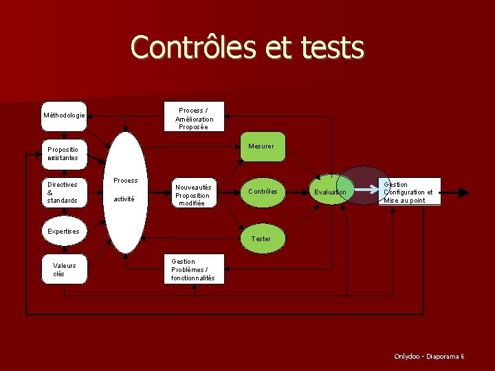 Contrôles et tests Process / Amélioration Proposée Méthodologie Mesurer Propositio existantes ns Directives &