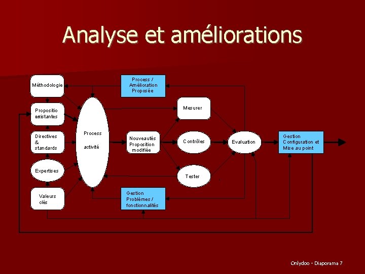 Analyse et améliorations Process / Amélioration Proposée Méthodologie Mesurer Propositio existantes ns Directives &