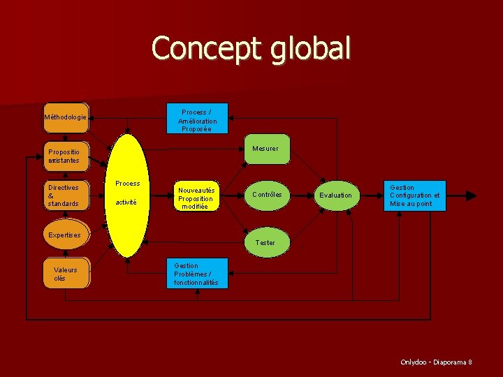 Concept global Process / Amélioration Proposée Méthodologie Mesurer Propositio existantes ns Directives & standards