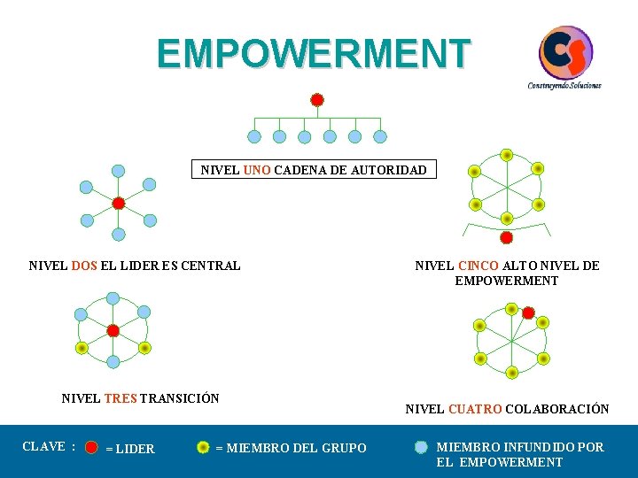 EMPOWERMENT NIVEL UNO CADENA DE AUTORIDAD NIVEL DOS EL LIDER ES CENTRAL NIVEL TRES