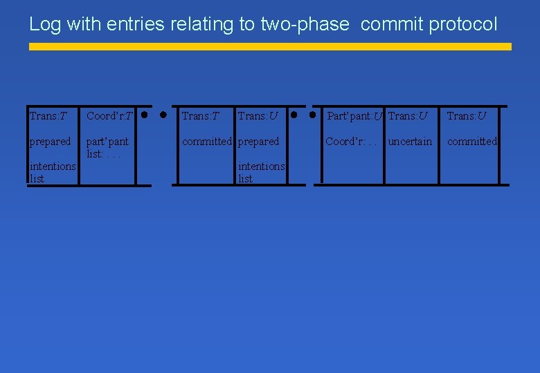 Log with entries relating to two-phase commit protocol Trans: T Coord’r: T Trans: T