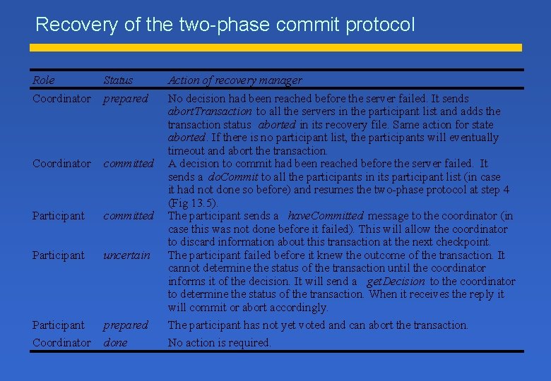 Recovery of the two-phase commit protocol Role Status Action of recovery manager Coordinator prepared