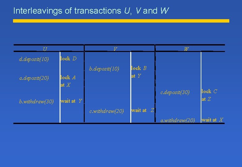 Interleavings of transactions U, V and W U d. deposit(10) V lock D b.