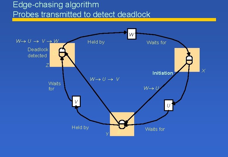 Edge-chasing algorithm Probes transmitted to detect deadlock W W® U ® V ® W