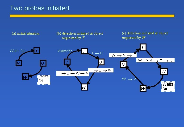 Two probes initiated Waits for V Waits for T U W (c) detection initiated