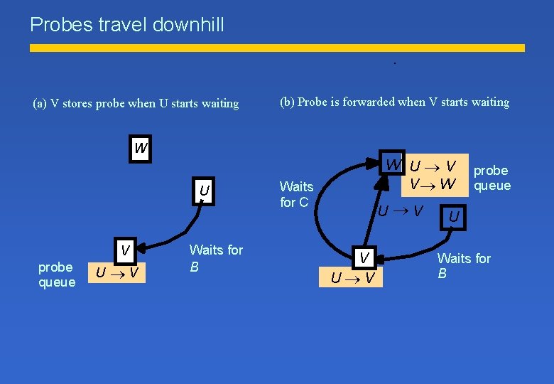 Probes travel downhill. . (a) V stores probe when U starts waiting (b) Probe