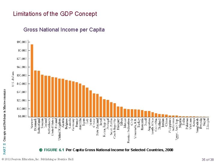 Limitations of the GDP Concept PART II Concepts and Problems in Macroeconomics Gross National