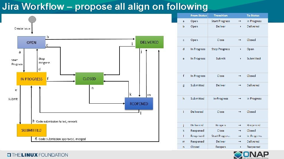 Jira Workflow – propose all align on following 