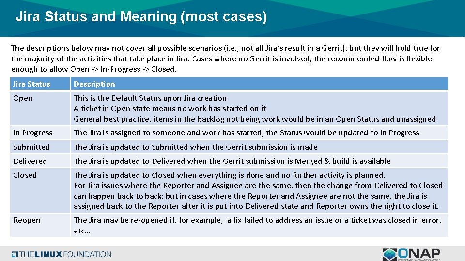 Jira Status and Meaning (most cases) The descriptions below may not cover all possible