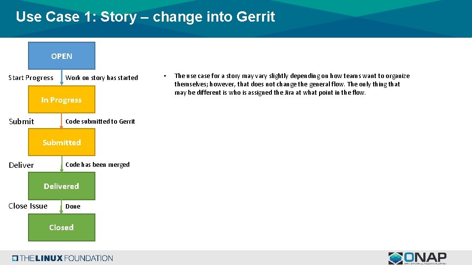 Use Case 1: Story – change into Gerrit OPEN Start Progress Work on story