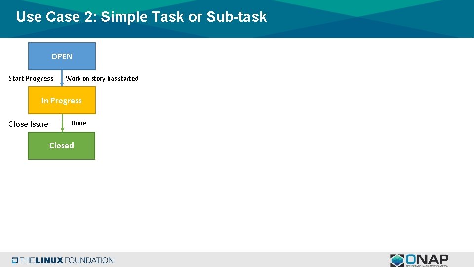 Use Case 2: Simple Task or Sub-task OPEN Start Progress Work on story has
