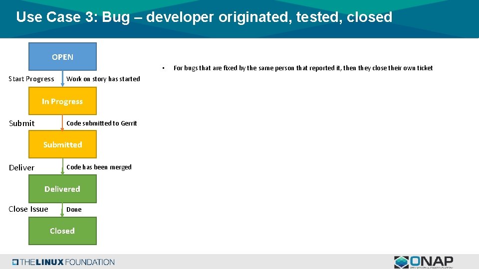 Use Case 3: Bug – developer originated, tested, closed OPEN • Start Progress Work