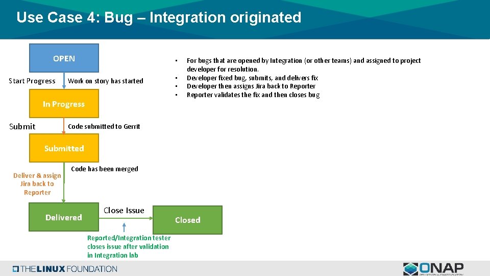 Use Case 4: Bug – Integration originated OPEN Start Progress • Work on story