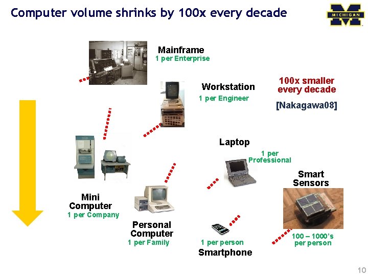 Computer volume shrinks by 100 x every decade Mainframe 1 per Enterprise Workstation 1