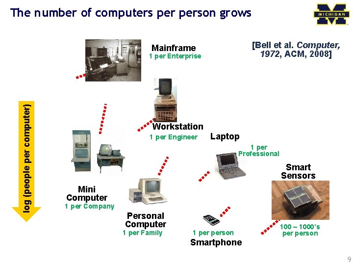 The number of computers person grows [Bell et al. Computer, 1972, ACM, 2008] Mainframe