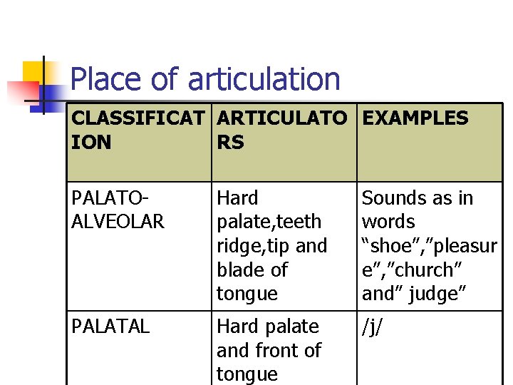 Place of articulation CLASSIFICAT ARTICULATO EXAMPLES ION RS PALATOALVEOLAR Hard palate, teeth ridge, tip