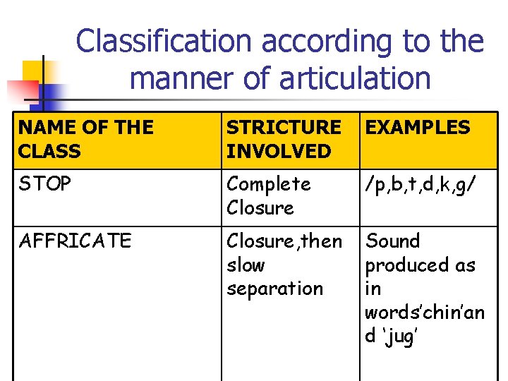 Classification according to the manner of articulation NAME OF THE CLASS STRICTURE INVOLVED EXAMPLES