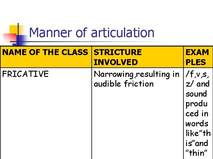 Manner of articulation NAME OF THE CLASS STRICTURE INVOLVED FRICATIVE Narrowing, resulting in audible Manner of articulation NAME OF THE CLASS STRICTURE INVOLVED FRICATIVE Narrowing, resulting in audible