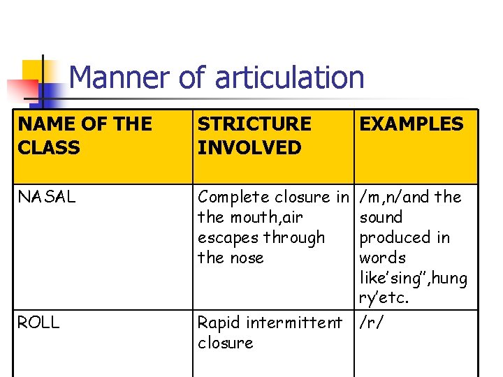 Manner of articulation NAME OF THE CLASS STRICTURE INVOLVED EXAMPLES NASAL Complete closure in Manner of articulation NAME OF THE CLASS STRICTURE INVOLVED EXAMPLES NASAL Complete closure in