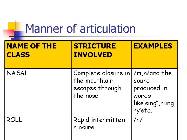 Manner of articulation NAME OF THE CLASS STRICTURE INVOLVED EXAMPLES NASAL Complete closure in