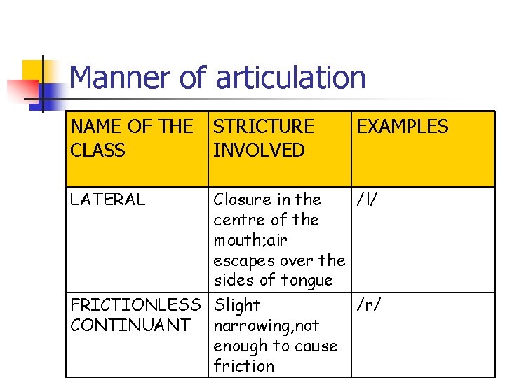 Manner of articulation NAME OF THE CLASS STRICTURE INVOLVED LATERAL Closure in the /l/