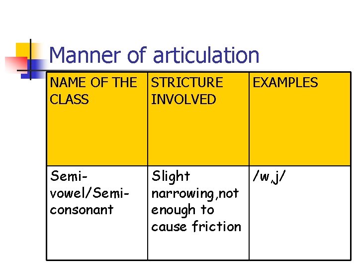 Manner of articulation NAME OF THE CLASS STRICTURE INVOLVED EXAMPLES Semivowel/Semiconsonant Slight /w, j/