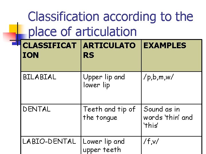 Classification according to the place of articulation CLASSIFICAT ARTICULATO EXAMPLES ION RS BILABIAL Upper