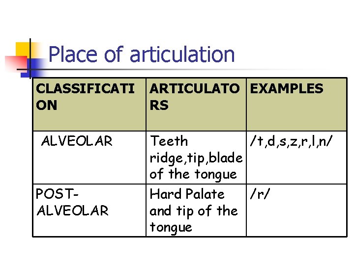Place of articulation CLASSIFICATI ON ARTICULATO EXAMPLES RS ALVEOLAR Teeth /t, d, s, z,
