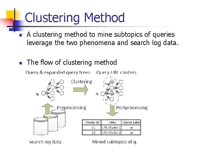 Clustering Method n n A clustering method to mine subtopics of queries leverage the