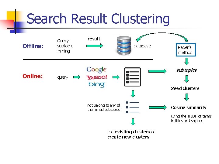 Search Result Clustering Offline: Online: Query subtopic mining result database Paper’s method subtopics query