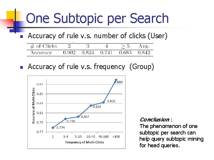 One Subtopic per Search n Accuracy of rule v. s. number of clicks (User)