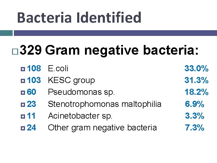 Bacteria Identified 329 Gram negative bacteria: 108 E. coli 103 KESC group 60 Pseudomonas