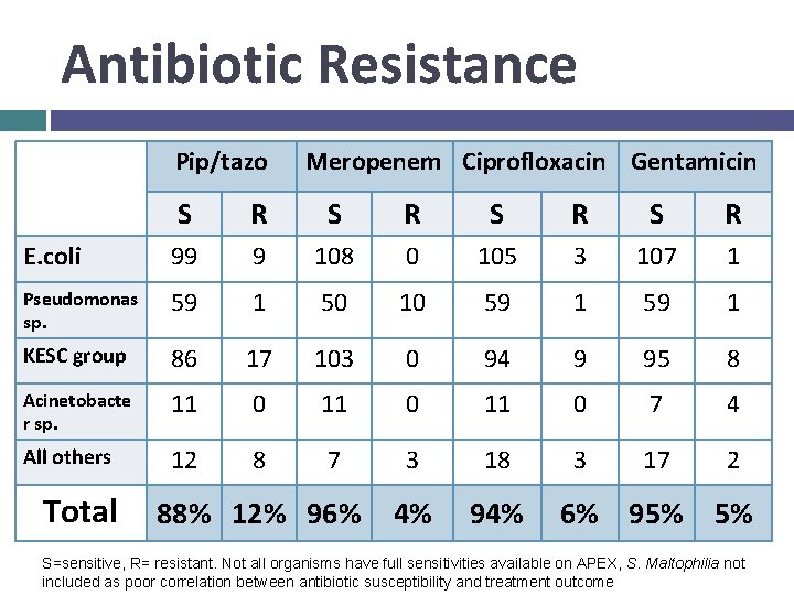 Antibiotic Resistance Pip/tazo Meropenem Ciprofloxacin Gentamicin S R S R E. coli 99 9