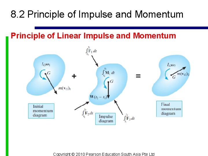 8. 2 Principle of Impulse and Momentum Principle of Linear Impulse and Momentum +