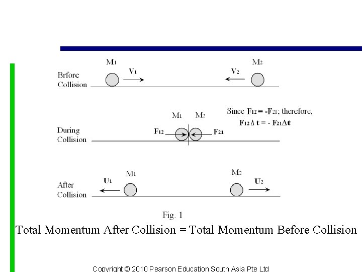 Total Momentum After Collision = Total Momentum Before Collision Copyright © 2010 Pearson Education