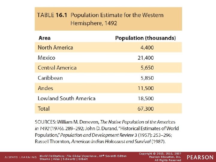 Table 16. 1 Population Estimate for the Western Hemisphere, 1492 Sources: William M. Deneven,