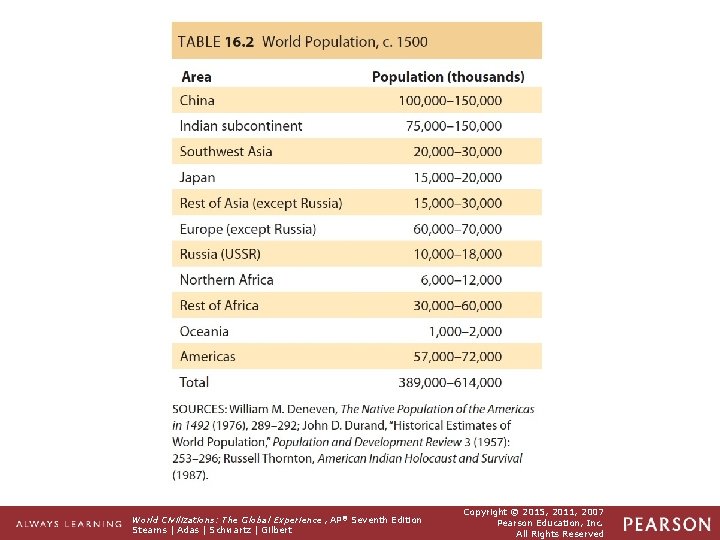 Table 16. 2 World Population, c. 1500 Sources: William M. Deneven, The Native Population