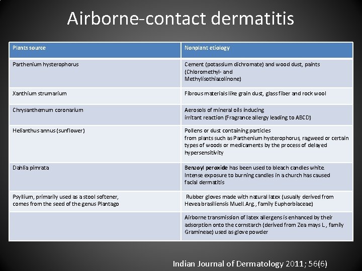 Airborne contact dermatitis Plants source Nonplant etiology Parthenium hysterophorus Cement (potassium dichromate) and wood