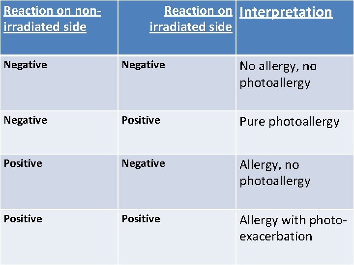 Reaction on nonirradiated side Reaction on Interpretation irradiated side Negative No allergy, no photoallergy