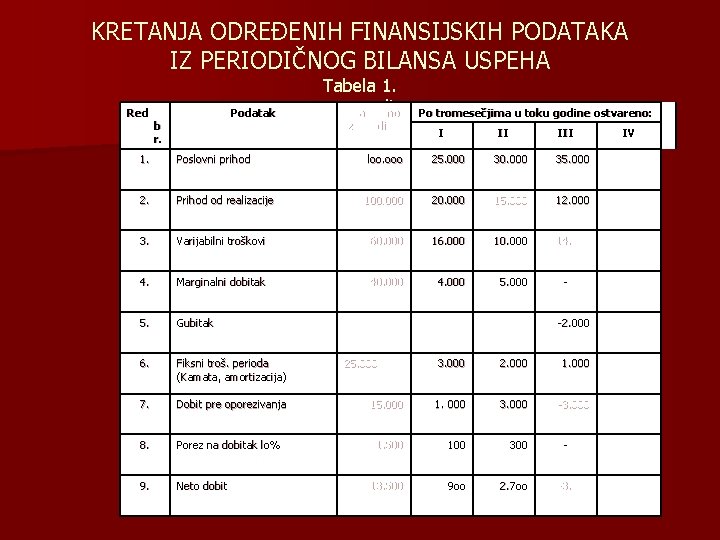 KRETANJA ODREĐENIH FINANSIJSKIH PODATAKA IZ PERIODIČNOG BILANSA USPEHA Red Podatak b r. 1. Poslovni