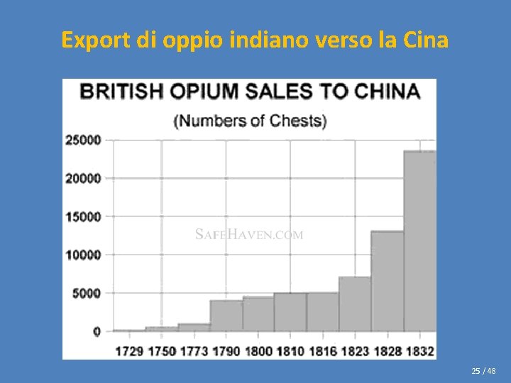 Export di oppio indiano verso la Cina 25 / 48 