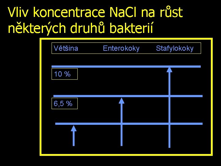 Vliv koncentrace Na. Cl na růst některých druhů bakterií Většina 10 % 6, 5