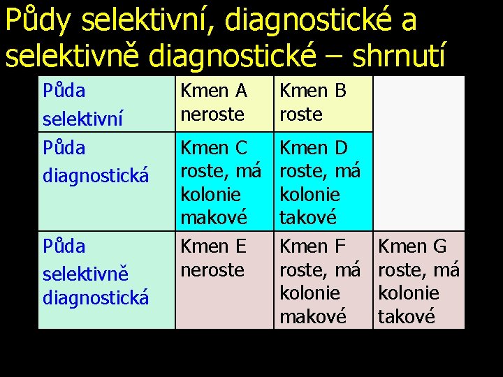 Půdy selektivní, diagnostické a selektivně diagnostické – shrnutí Půda selektivní Půda diagnostická Půda selektivně