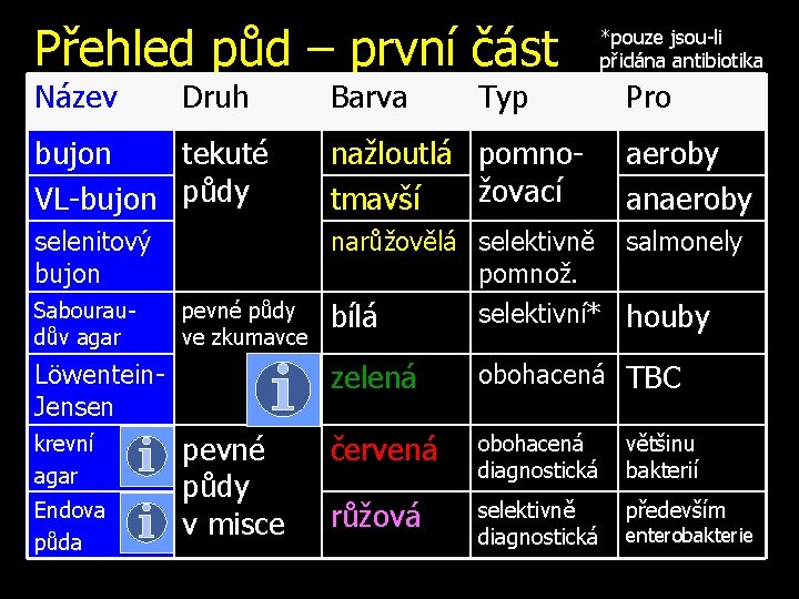 Přehled půd – první část Název Druh Barva Typ *pouze jsou-li přidána antibiotika Pro