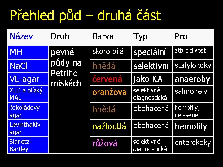 Přehled půd – druhá část Název Druh MH skoro bílá speciální atb citlivost pevné