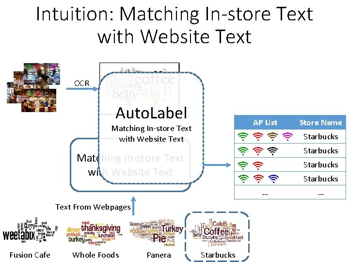 Intuition: Matching In-store Text with Website Text OCR Auto. Label AP List Matching In-store